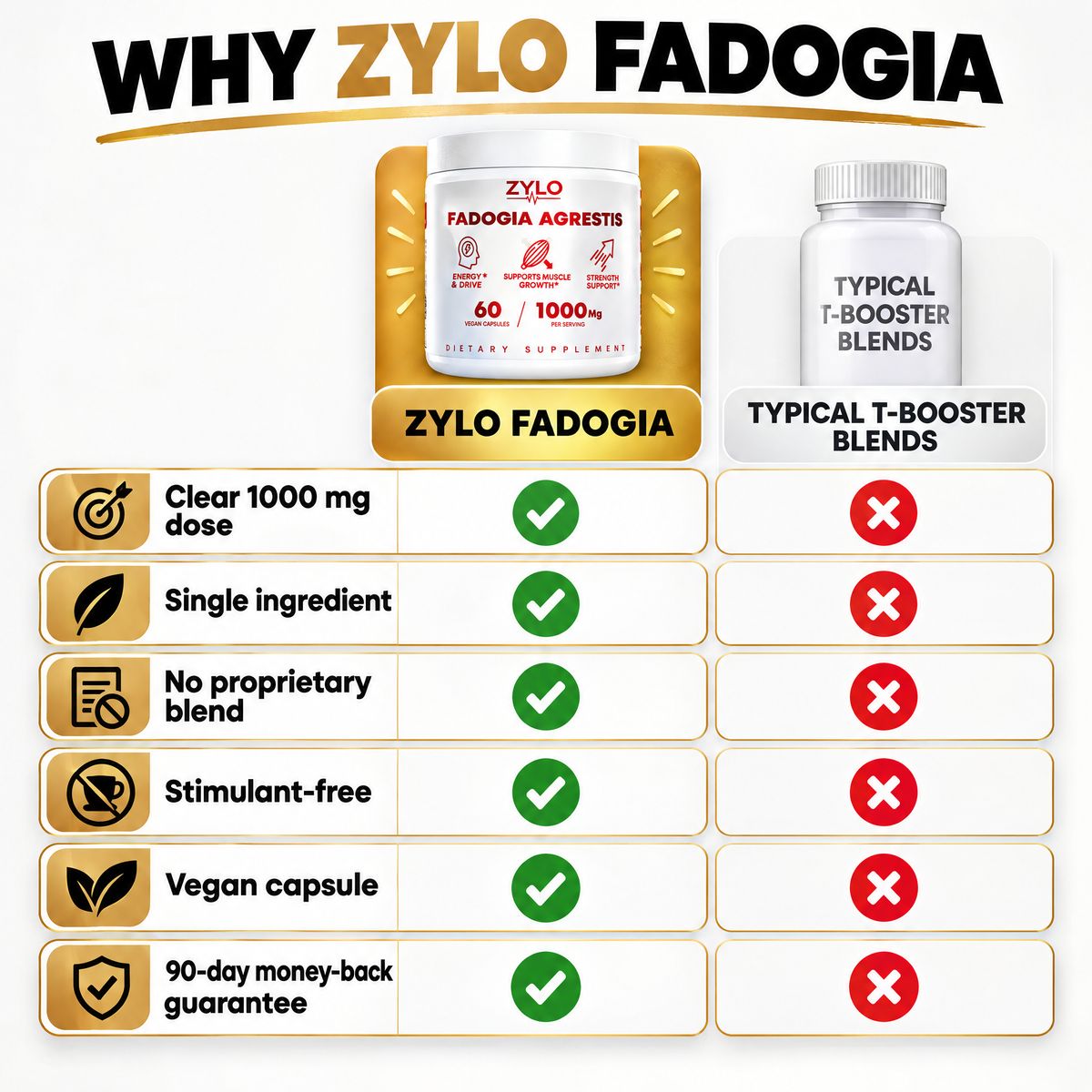 ZYLO Fadogia vs typical T-booster blends